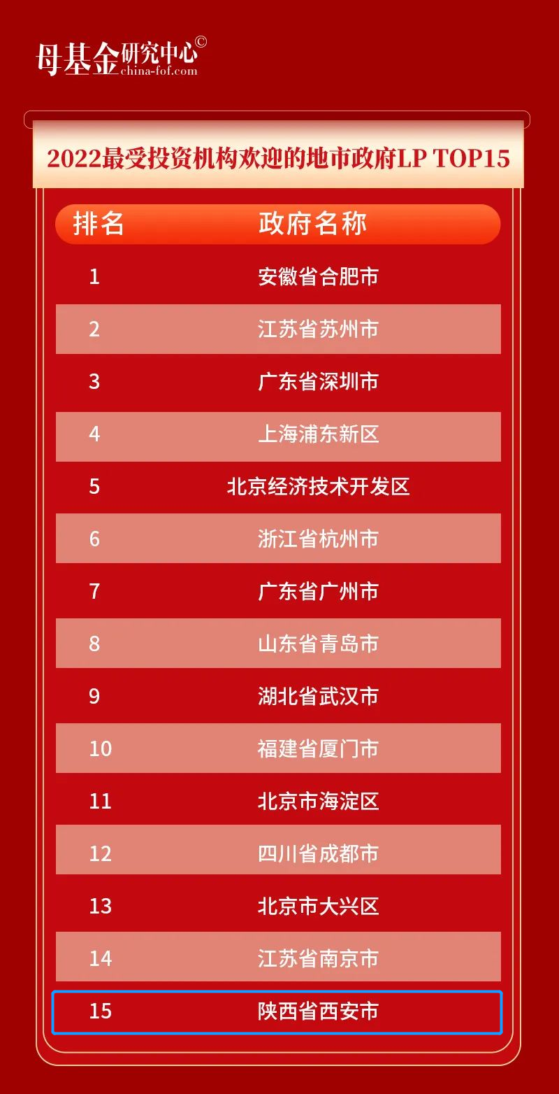 大西安基金上榜母基金研究中心“2022地市及區縣級政府引導基金最佳風控TOP50