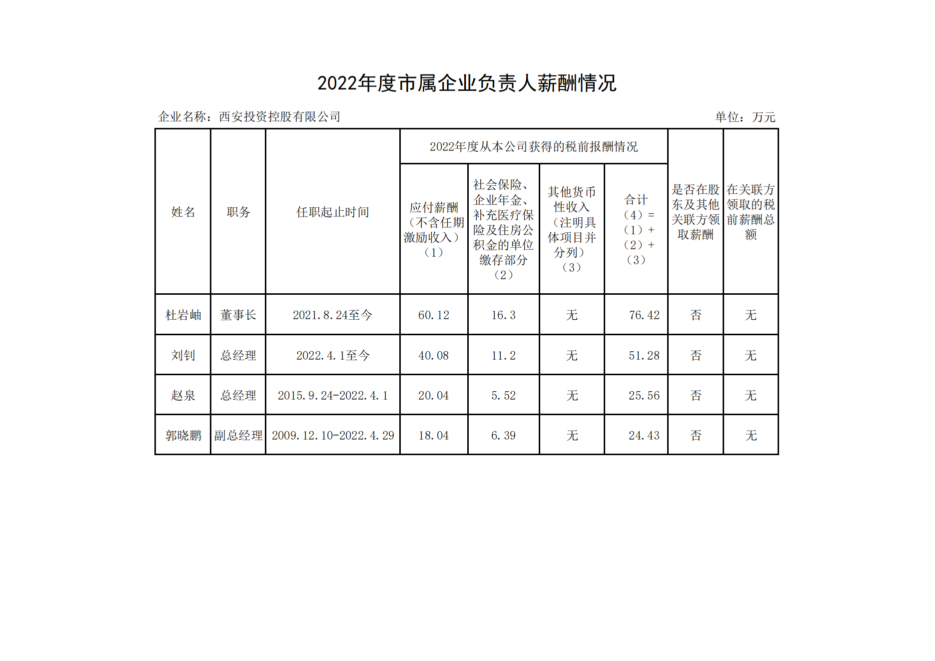 2022年度市屬企業負責人薪酬情況